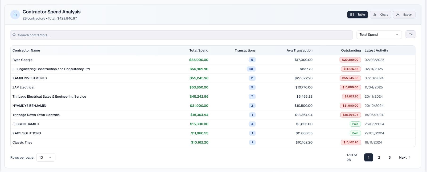 Performance Analytics Interface